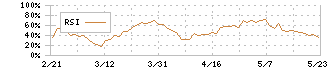 三菱地所物流リート投資法人(3481)のRSI