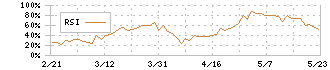 ロードスターキャピタル(3482)のRSI