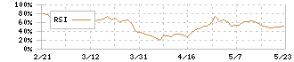 イノベーションホールディングス(3484)のRSI