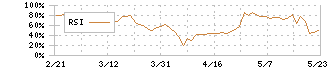 グローバル・リンク・マネジメント(3486)のRSI