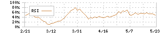 ザイマックス・リート投資法人(3488)のRSI
