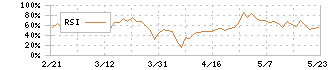 フェイスネットワーク(3489)のRSI