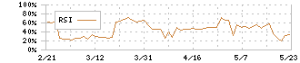 アズ企画設計(3490)のRSI
