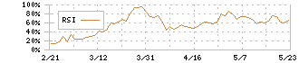 ＧＡ　ｔｅｃｈｎｏｌｏｇｉｅｓ(3491)のRSI