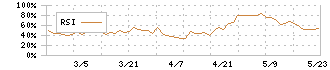 香陵住販(3495)のRSI