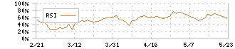 アズーム(3496)のRSI