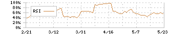 ＬｅＴｅｃｈ(3497)のRSI