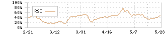 霞ヶ関キャピタル(3498)のRSI