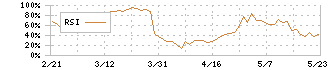 日本フエルト(3512)のRSI