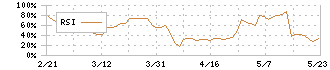 イチカワ(3513)のRSI