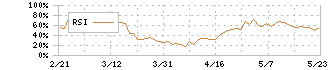 エコナックホールディングス(3521)のRSI