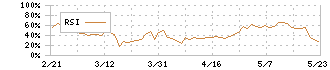 芦森工業(3526)のRSI