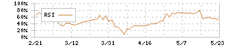 アツギ(3529)のRSI