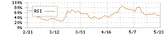 アクサスホールディングス(3536)のRSI