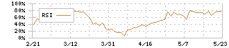 昭栄薬品(3537)のRSI