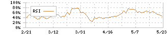 ウイルプラスホールディングス(3538)のRSI