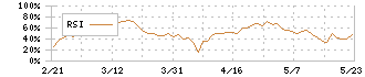 ＪＭホールディングス(3539)のRSI