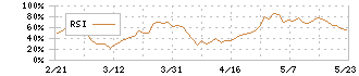 歯愛メディカル(3540)のRSI