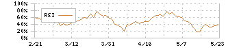 農業総合研究所(3541)のRSI