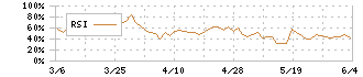 コメダホールディングス(3543)のRSI