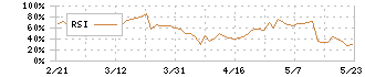 サツドラホールディングス(3544)のRSI