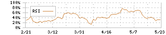 アレンザホールディングス(3546)のRSI