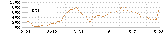バロックジャパンリミテッド(3548)のRSI