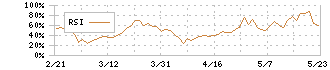 スタジオアタオ(3550)のRSI