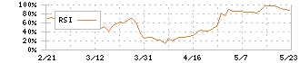 ダイニック(3551)のRSI