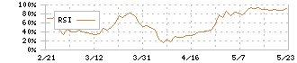 共和レザー(3553)のRSI