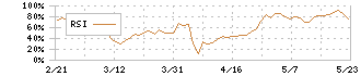 リネットジャパングループ(3556)のRSI