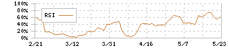 ユナイテッド＆コレクティブ(3557)のRSI