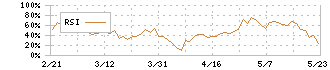 ジェイドグループ(3558)のRSI