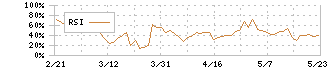 ピーバンドットコム(3559)のRSI