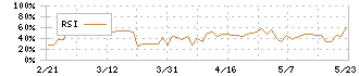 ほぼ日(3560)のRSI