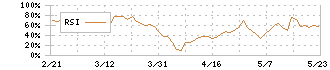 力の源ホールディングス(3561)のRSI