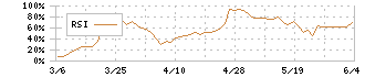 Ｎｏ．１(3562)のRSI