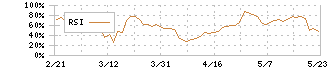 アセンテック(3565)のRSI