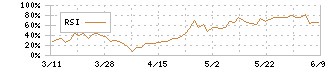 セーレン(3569)のRSI