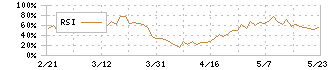 ソトー(3571)のRSI