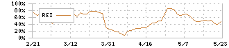 東海染工(3577)のRSI