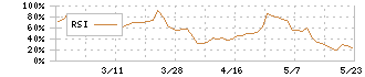 オーベクス(3583)のRSI