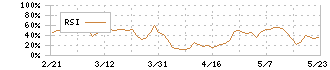 ホギメディカル(3593)のRSI