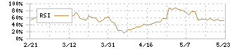 自重堂(3597)のRSI