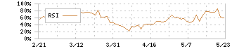 山喜(3598)のRSI