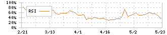 フジックス(3600)のRSI