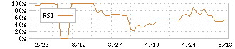 川本産業(3604)のRSI