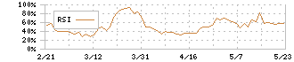 クラウディアホールディングス(3607)のRSI