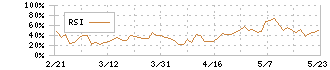 ＴＳＩホールディングス(3608)のRSI