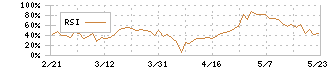 マツオカコーポレーション(3611)のRSI